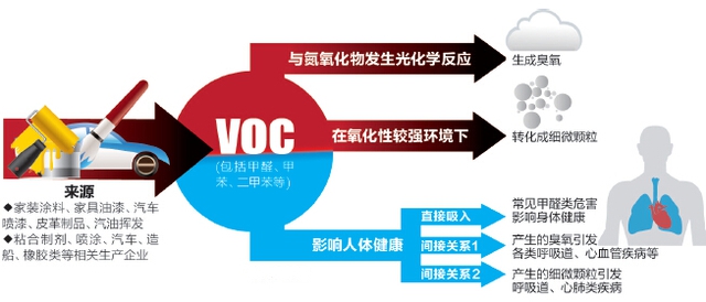 voc有機廢氣來源及危害您了解過嗎？