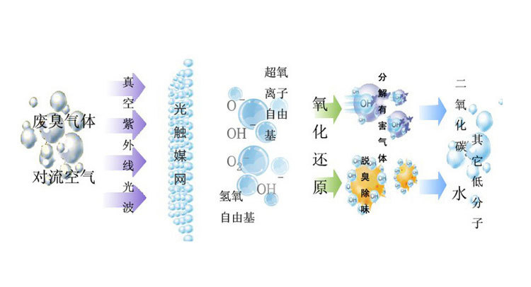 工業(yè)廢氣廢水到哪處理？