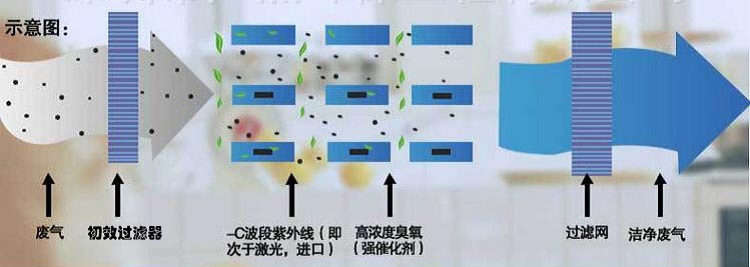 五種vocs工業廢氣治理工藝