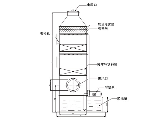 酸霧凈化塔產品結構