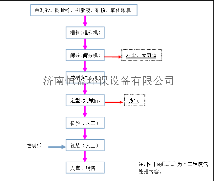 做砂輪產生的廢氣