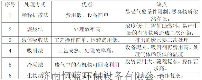 砂輪有機廢氣處理比較