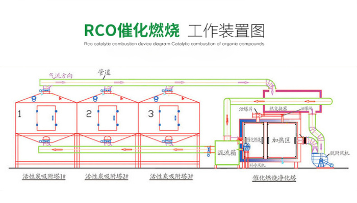 低溫有機廢氣催化燃燒處理工作原理