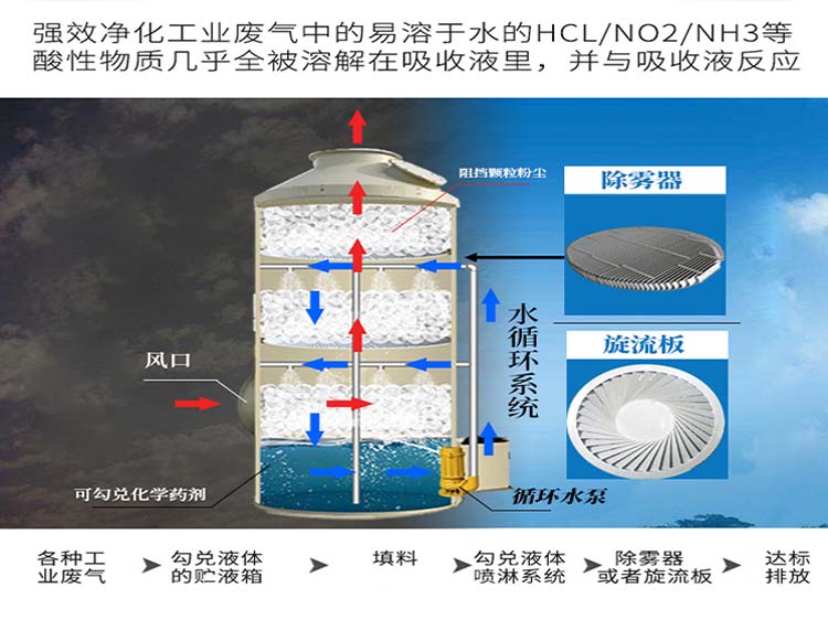 pp噴淋塔內(nèi)部結(jié)構(gòu)圖