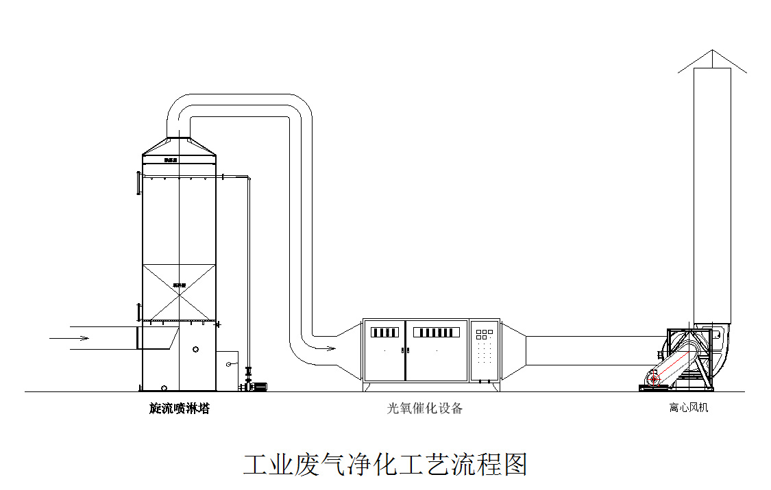 噴漆房廢氣處理示意圖